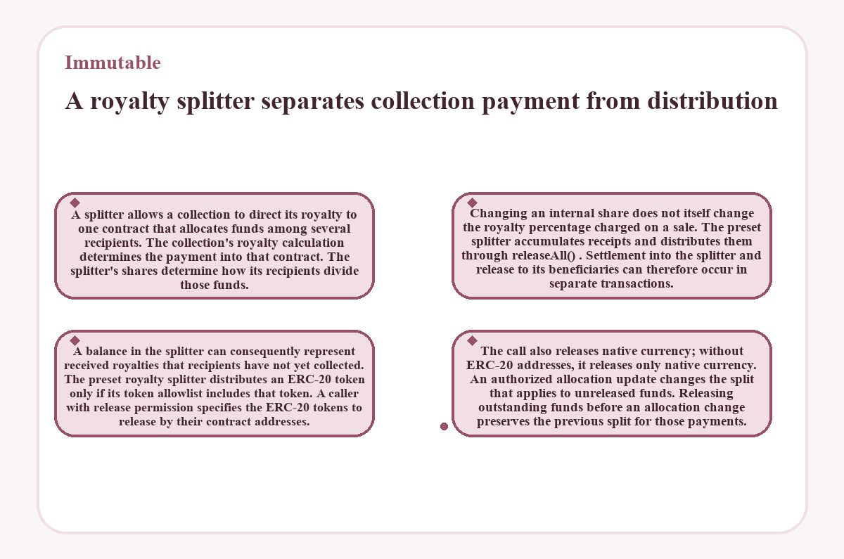 A royalty splitter separates collection payment from distribution (Immutable)